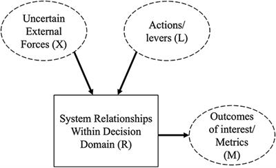 Decision making for transformative change: exploring model use, structural uncertainty and deep leverage points for change in decision making under deep uncertainty